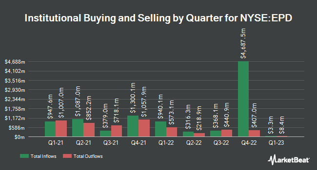 Institutional Ownership by Quarter for Enterprise Products Partners (NYSE:EPD)