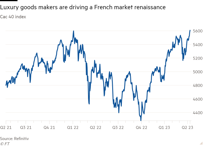 Line chart of Cac 40 index showing Luxury goods makers are driving a French market renaissance