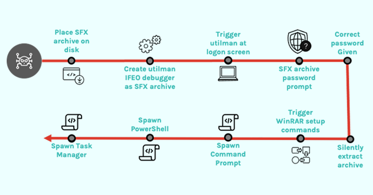 Self-Extracting Archives