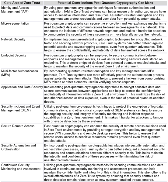 table of potential contributions of post-quantum cryptography