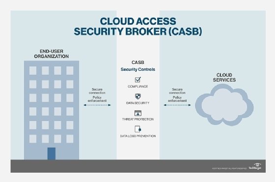 Graphic of how a CASB can prevent shadow IT risks