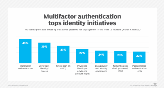 Graphic showing top identity-based security priorities 