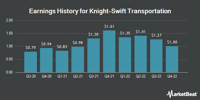 Earnings History for Knight-Swift Transportation (NYSE:KNX)