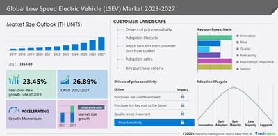 Technavio has announced its latest market research report titled Global Low Speed Electric Vehicle (LSEV) Market 2023-2027