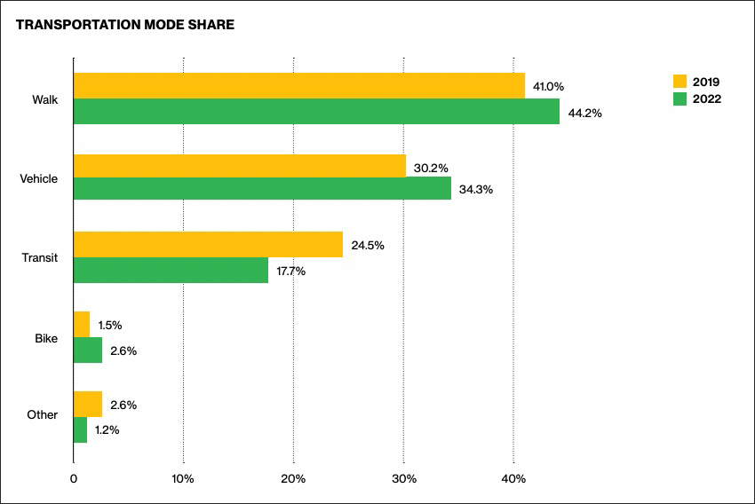 The city's transportation mode share between 2019 and 2022. Source: NYC DOT