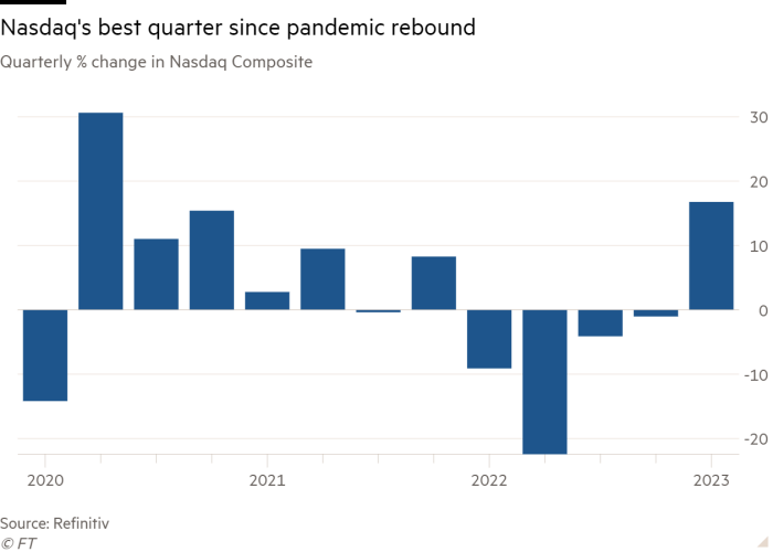 Column chart of Quarterly % change in Nasdaq Composite showing Nasdaq's best quarter since pandemic rebound