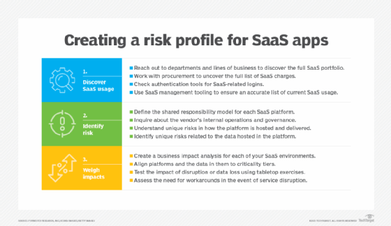 [12:02 PM] Laskowski, Nicole




A graphic that shows three steps for building SaaS application risk profile