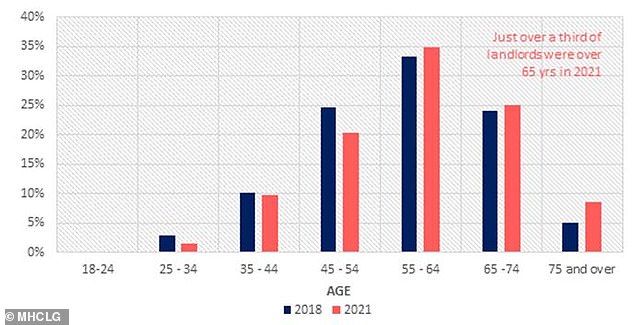 Proportion of landlords by age: Just 15% of buy-to-let investors are under the age of 45 (figures are weighted by the number of tenancies they have)