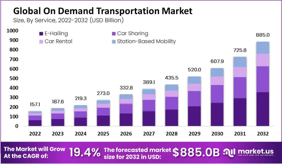 On-Demand Transportation Market