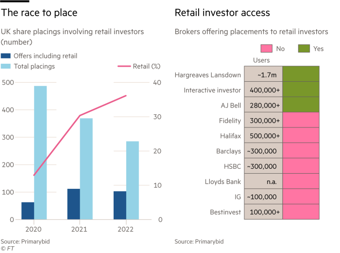 Lex graphic showing The race to place – UK share placings involving retail investors (number) Retail investor access – Brokers offering placements to retail investors 