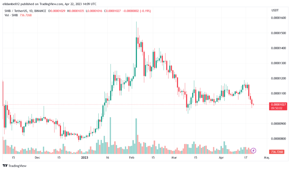 SHIB Burn Rate Spikes But Price Continues To Tank, But Why?