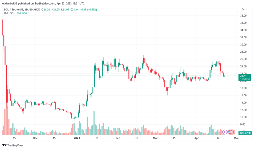 Solana (SOL) Plunges by Over 13%, Will It Bounce Back?