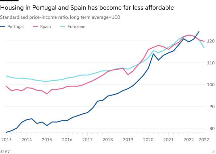 Line chart of Standardised price-income ratio, long term average=100 showing Housing in Portugal and Spain has become far less affordable