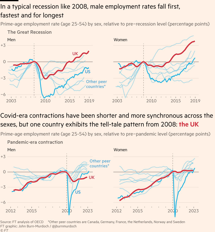 Chart showing that in a typical recession like 2008, male employment rates fall first, fastest and for longest. Covid-era contractions have been shorter and more similar across the sexes, but one country shows the tell-tale pattern from 2008: the UK