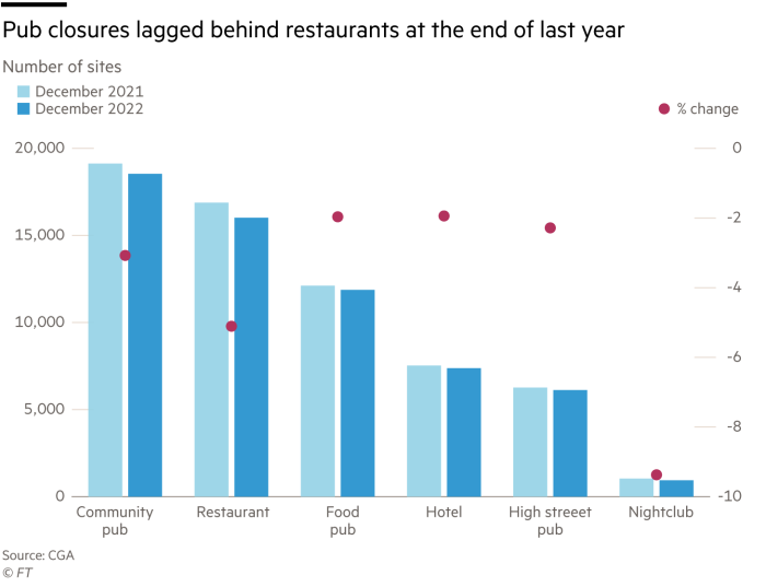 Combined bar chart showing pub closures lagged behind restaurants at the end of last year Comparing December 2021 to December 2022 and the percentage change