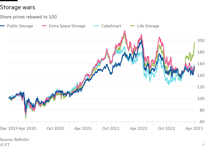 Line chart of Share prices rebased to 100 showing Storage wars 