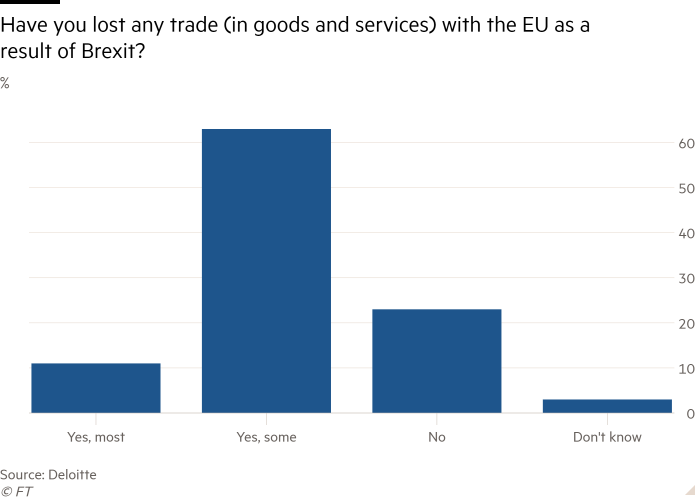 Column chart of % showing Have you lost any trade (in goods and services) with the EU as a result of Brexit?