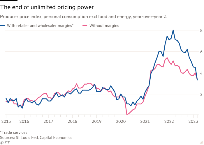 Line chart of Producer price index, personal consumption excl food and energy, year-over-year % showing The end of unlimited pricing power