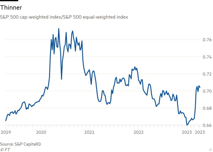 Line chart of S&P 500 cap-weighted index/S&P 500 equal-weighted index showing Thinner