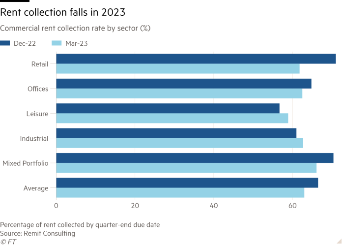 Bar chart of Commercial rent collection rate by sector (%) showing Rent collection falls in 2023