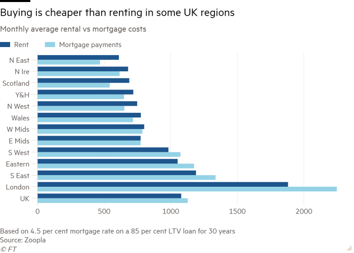 Bar chart of Monthly average rental vs mortgage costs  showing Buying is cheaper than renting in some UK regions