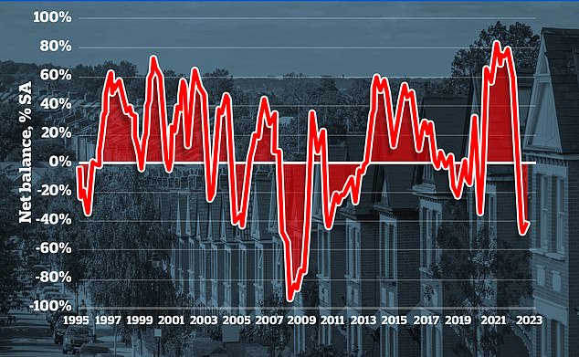 Prices: Property prices across the UK continued to fall in March, new findings from Rics claim