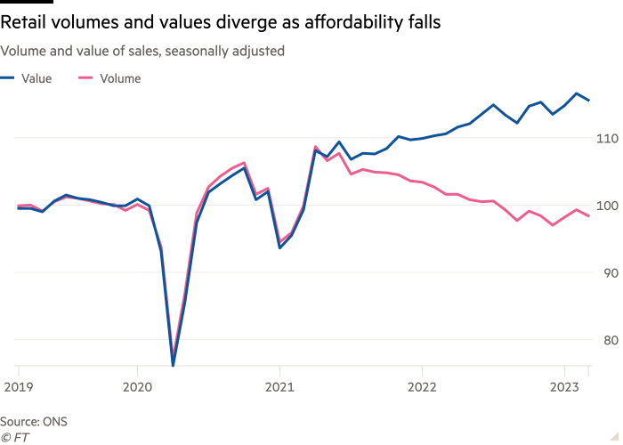 Line chart of Volume and value of sales, seasonally adjusted showing Retail volumes and values diverge as affordability falls