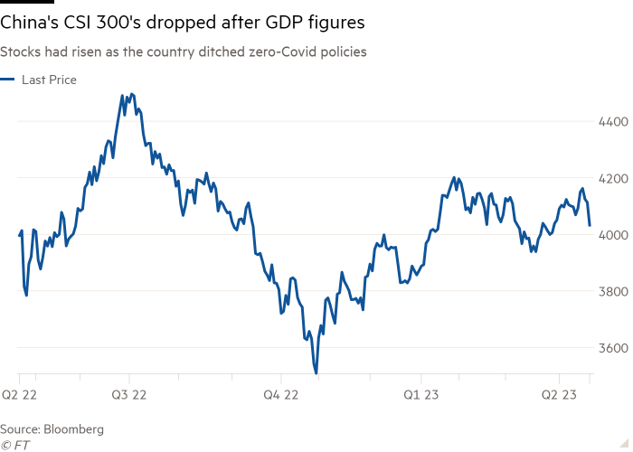 Line chart of Stocks had risen as the country ditched zero-Covid policies showing China’s CSI 300’s dropped after GDP figures