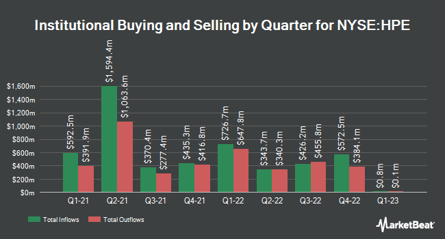 Institutional Ownership by Quarter for Hewlett Packard Enterprise (NYSE:HPE)