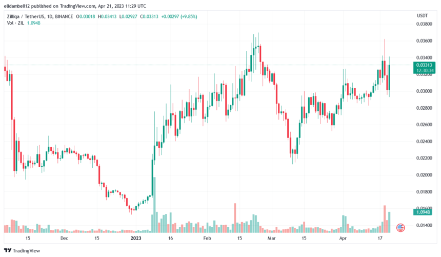 Zilliqa (ZIL) Price Soars As Network Unveils Impressive Performance