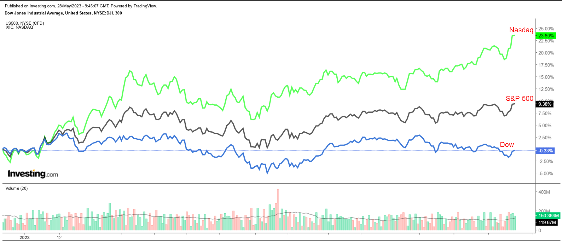 S&P 500 vs. Nasdaq vs. Dow