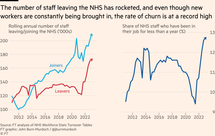 Chart showing that the number of staff leaving the NHS has rocketed, and even though new workers are constantly being brought in, the rate of churn is at a record high