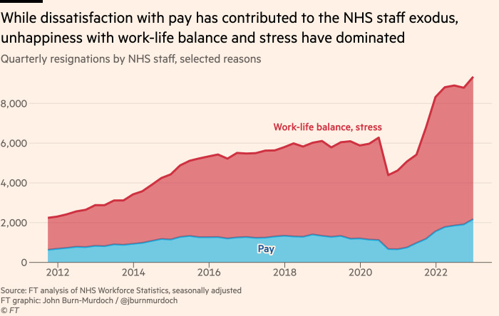 Chart showing that while dissatisfaction with pay has contributed to the NHS staff exodus, unhappiness with work-life balance and stress have dominated