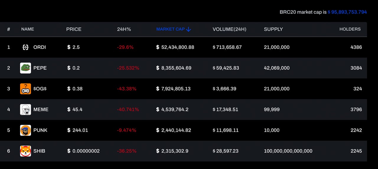 BRC20 Token Standard Sparks Frenzy in Bitcoin Community With Market Cap Surpassing $95 Million