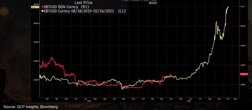 Bitcoin BTC BTCUSDT QCP Capital Chart 3