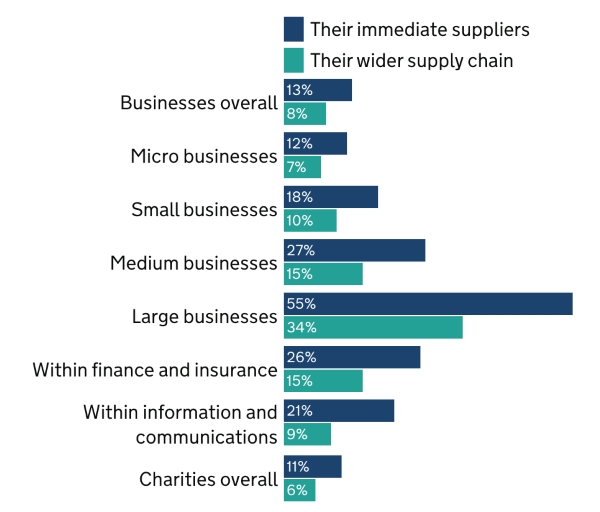 Graph showing the percentage of organizations considering supply chain risks.