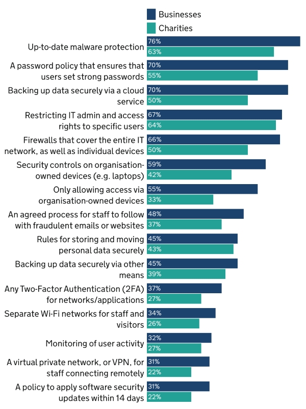 Graph showing the percentage of businesses that have specified security rules or controls in place.