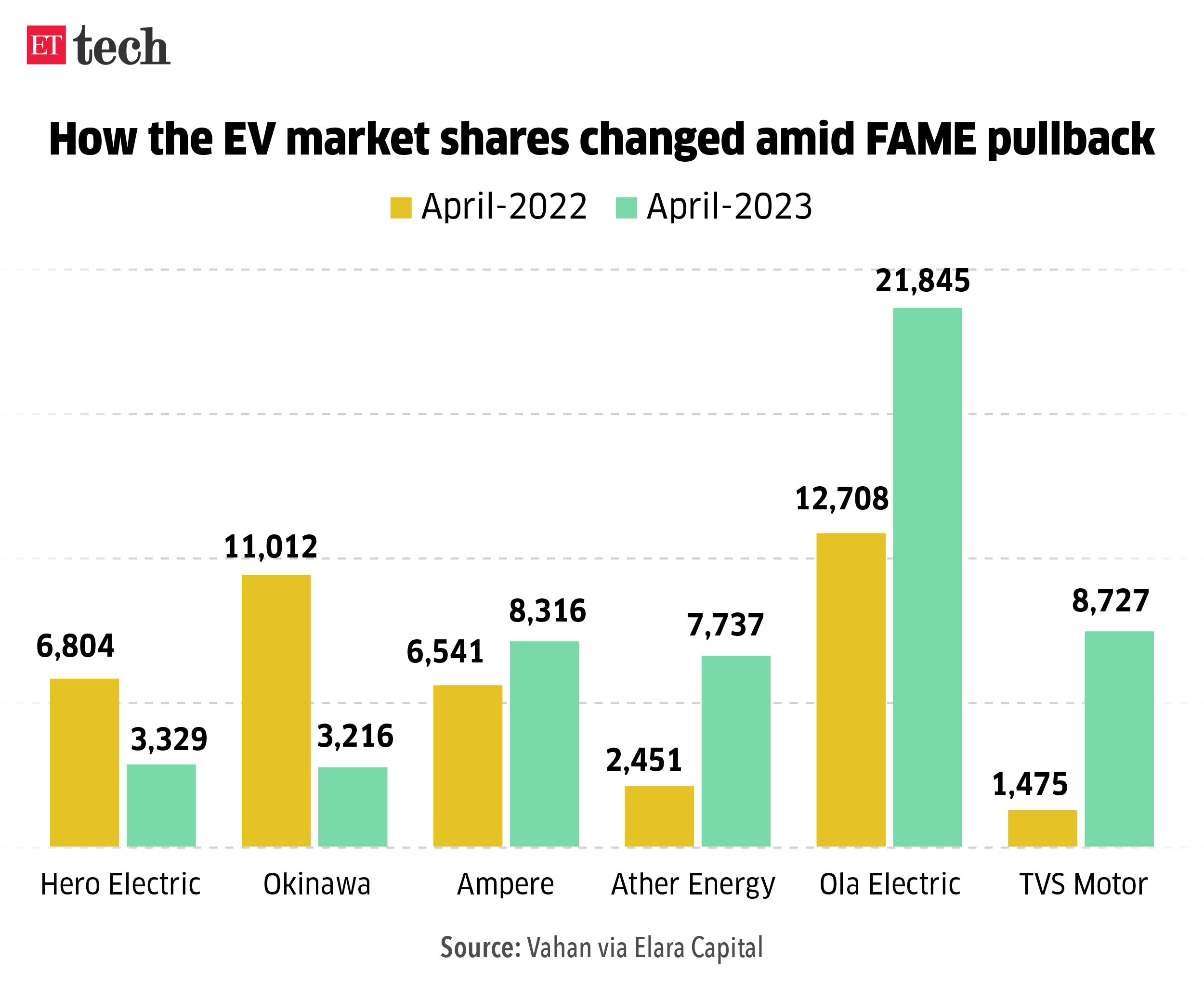 How the EV market shares changed amid FAME pullback_Graphic_ETTECH_2 (1)