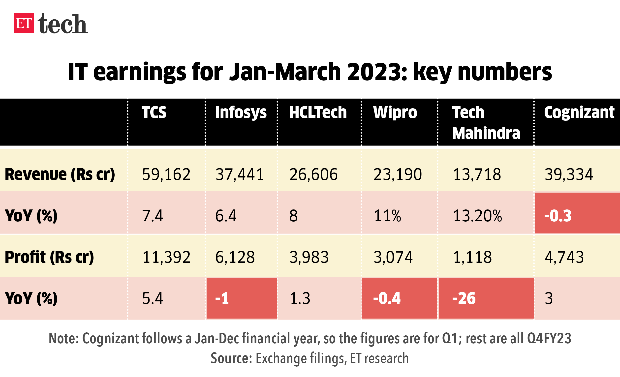 IT earnings for Jan-March 2023- key numbers_Graphic_ETTECH