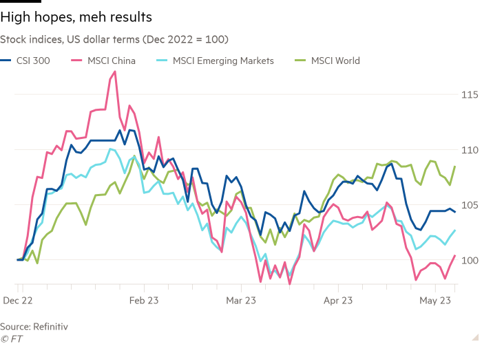 Line chart of Stock indices, US dollar terms (Dec 2022 = 100) showing High hopes, meh results