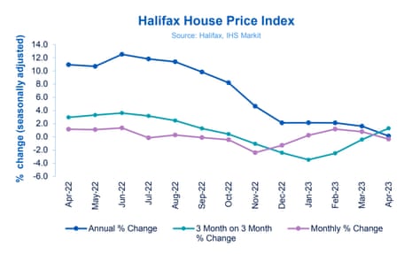 UK house prices to April 2023