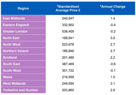 UK house prices by region