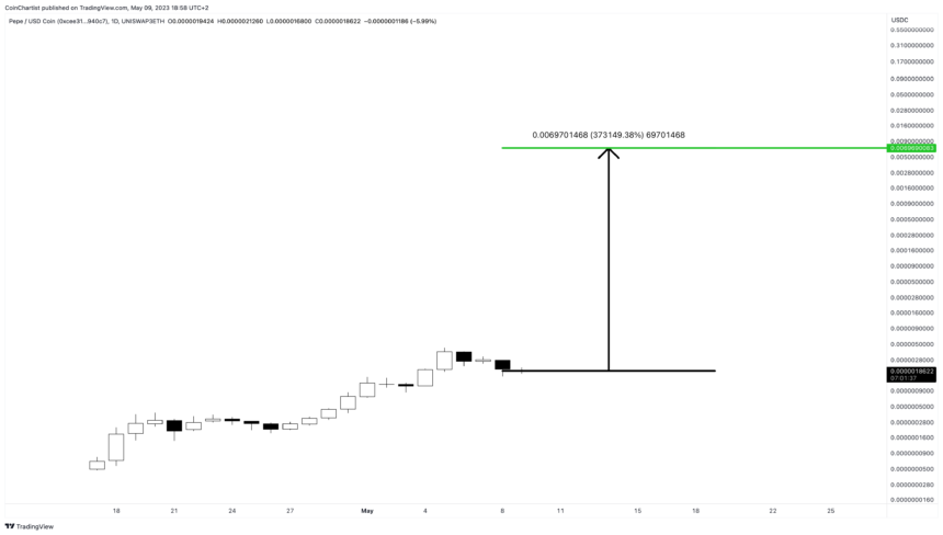 Pepe price prediction