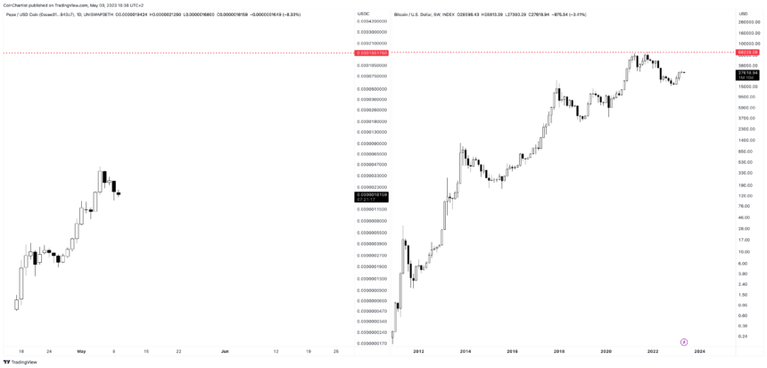 Pepe coin price prediction bitcoin