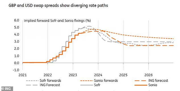 Market pricing suggests the BoE will keep hiking before cutting rates at the end of the year