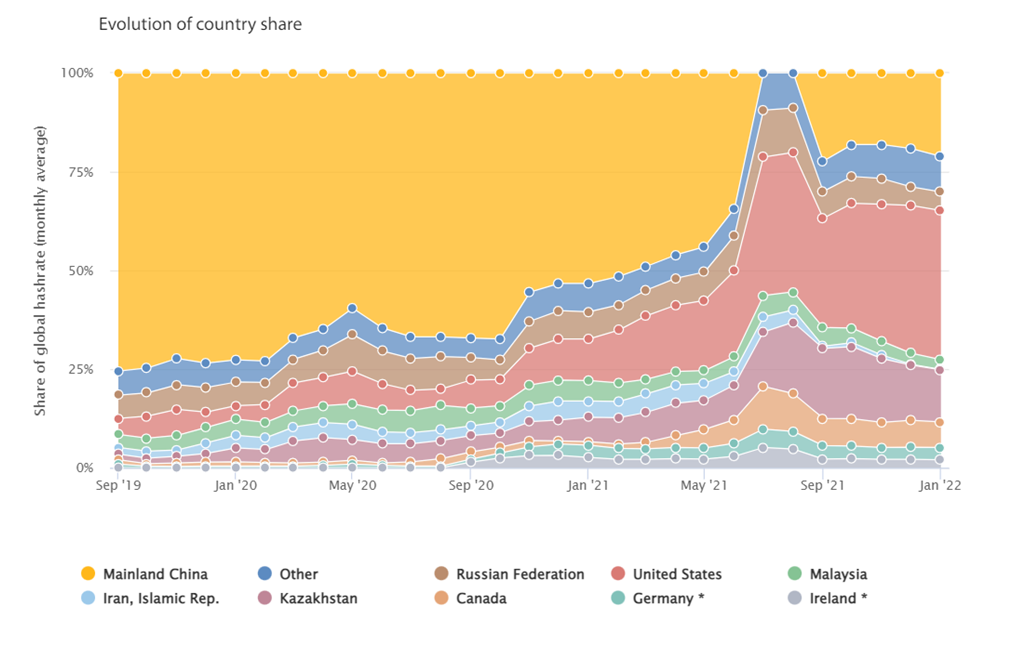 share of global hashrate monthly average