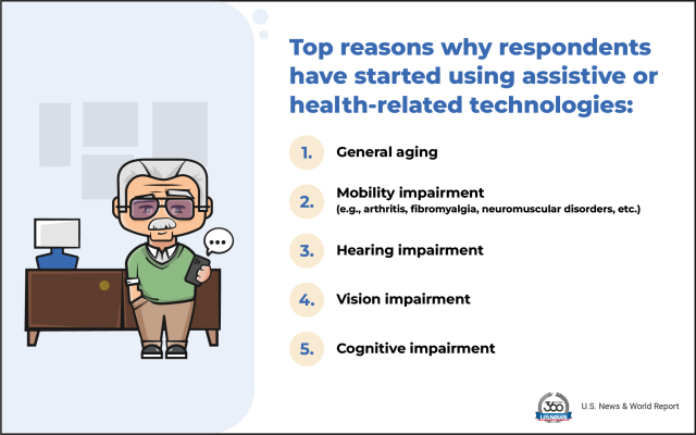 Top reasons why respondents have started using assistive technologies: (1) general aging, (2) mobility impairment, (3) hearing impairment, (4) vision impairments, and (5) cognitive impairment.