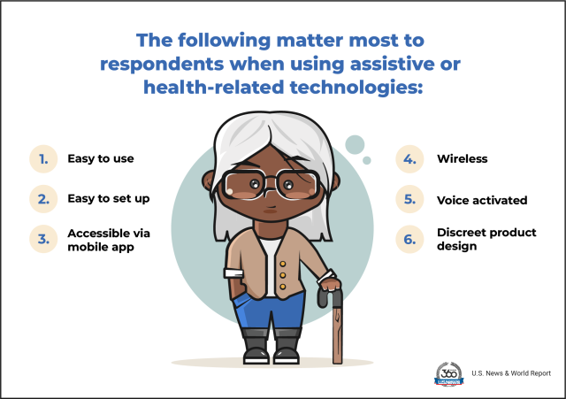 The following matter most to respondents when using assistive technologies: (1) easy to use, (2) easy to set up, (3) accessible via mobile app, (4) wireless, (5) voice activated, and (6) discreet product design.