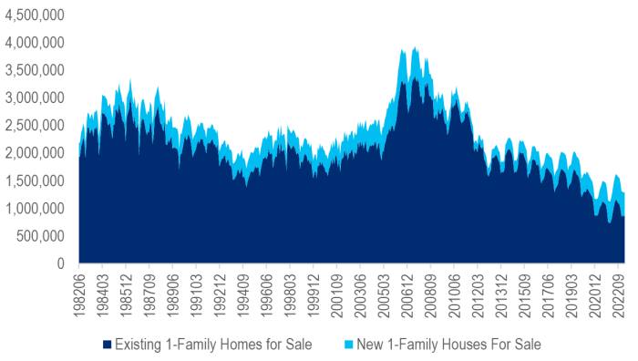 Chart of family homes for sale