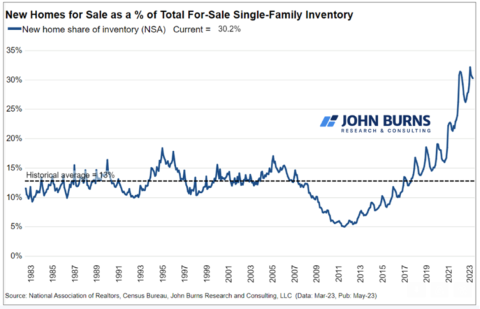 Chart of new homes for sale